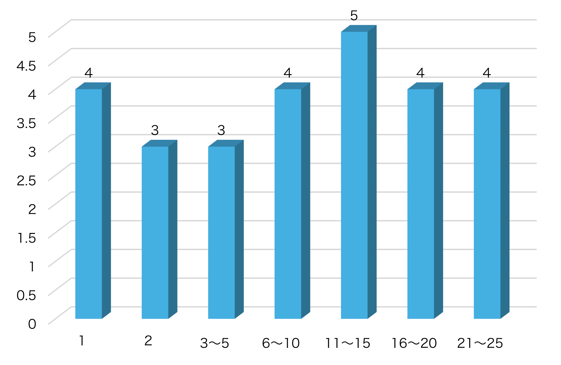 経験年数